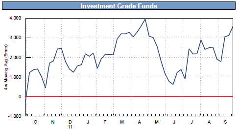 Investment grade corporate bond funds