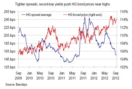 IG spread and price