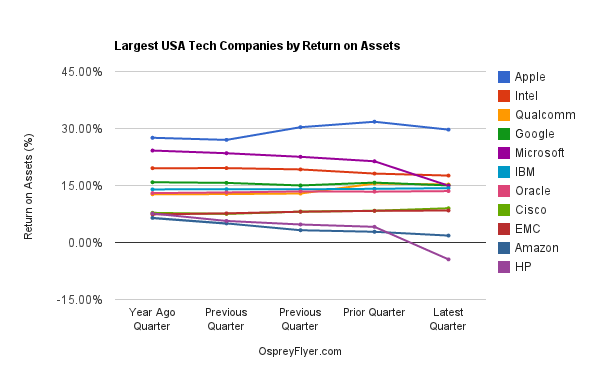 Largest USA Tech Campanies By Return On Assets