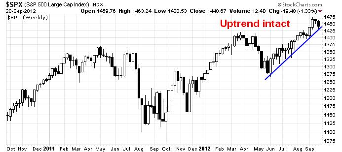 SPX: Testing The Uptrend