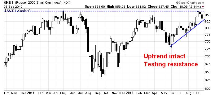 Russell 2000: Trying To Rally