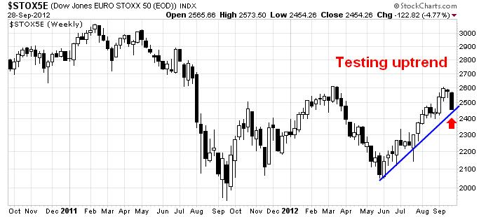 STOXX 50: Testing Uptrend