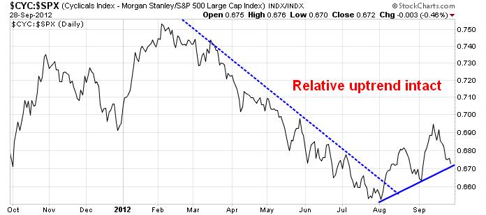 CYC vs SPX