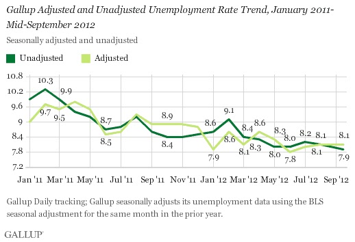 Gallup Unemployment