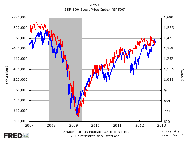 Initial claims vs SPX