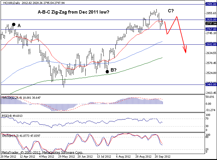 Nasdaq 100 -- Daily