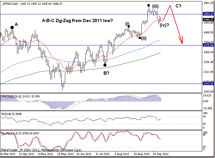 S&P 500 -- Daily