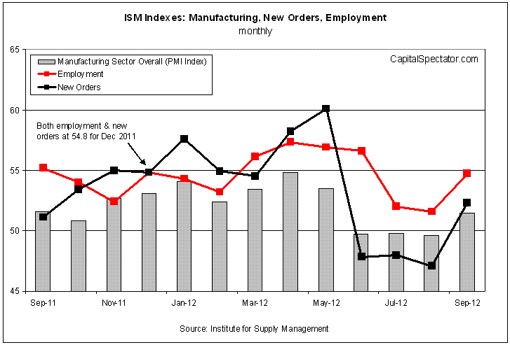 ISM Indexes