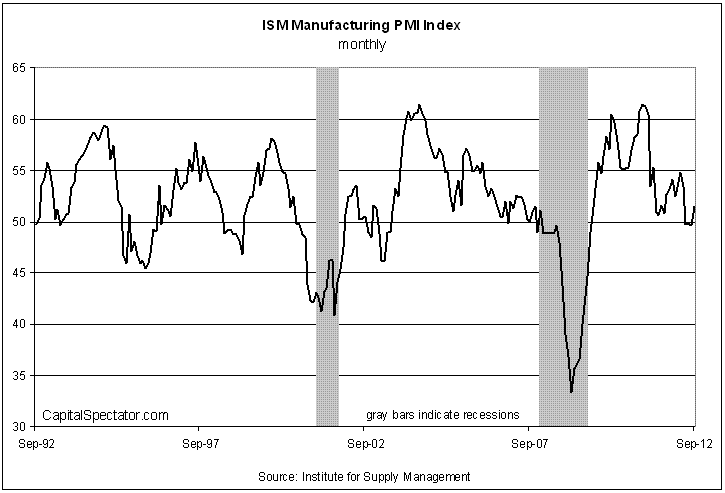 ISM Manufacturing PMI Index