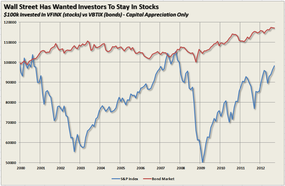 Stocks VS Bonds