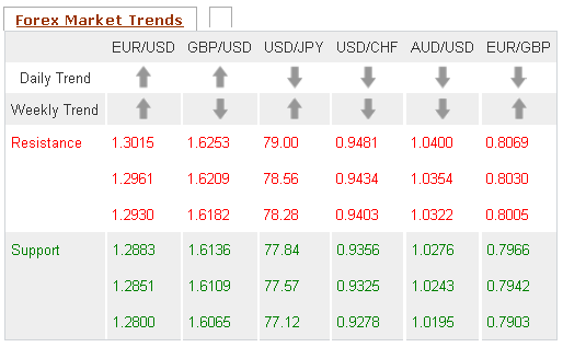 Forex Market Trends