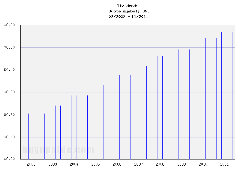 Long-Term Dividends History of Johnson & Johnson (JNJ)