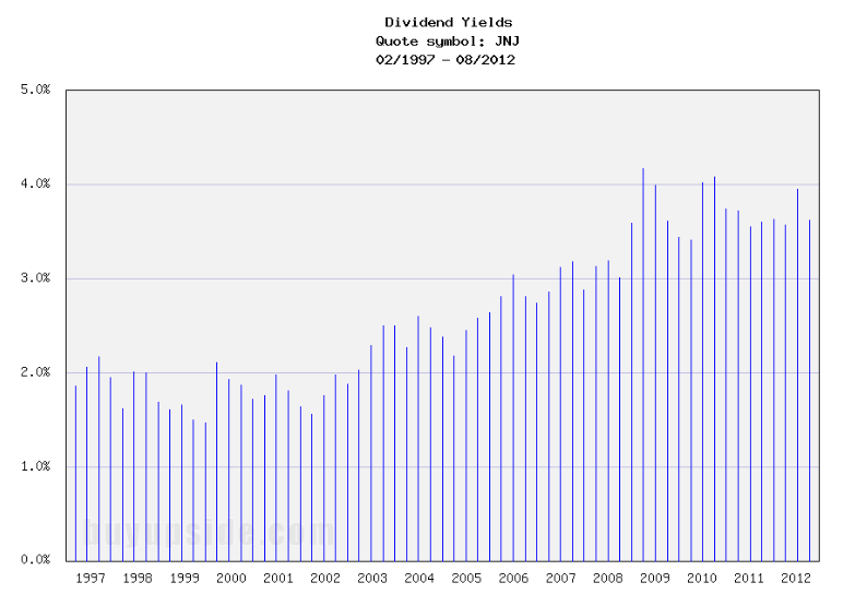 Long-Term Dividend Yield History of Johnson & Johnson (NYSE JNJ)