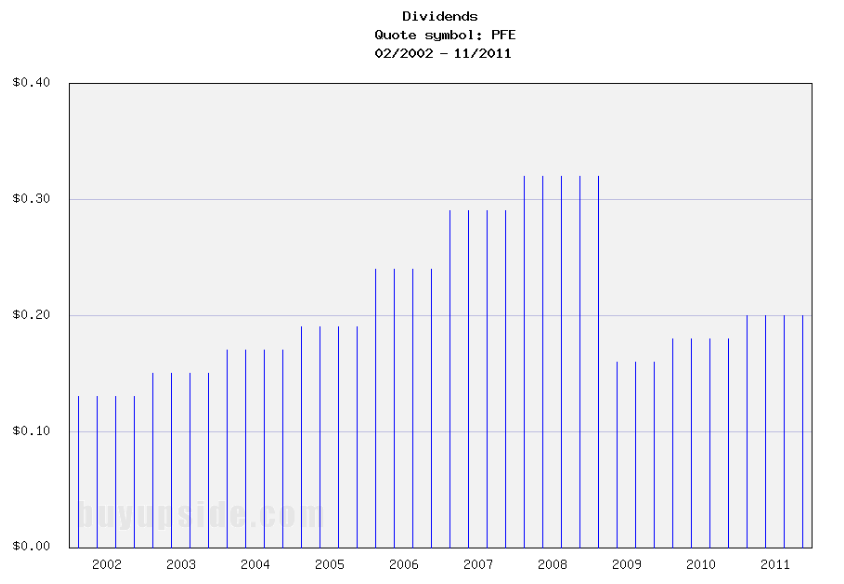 Long-Term Dividends History of Pfizer (PFE)