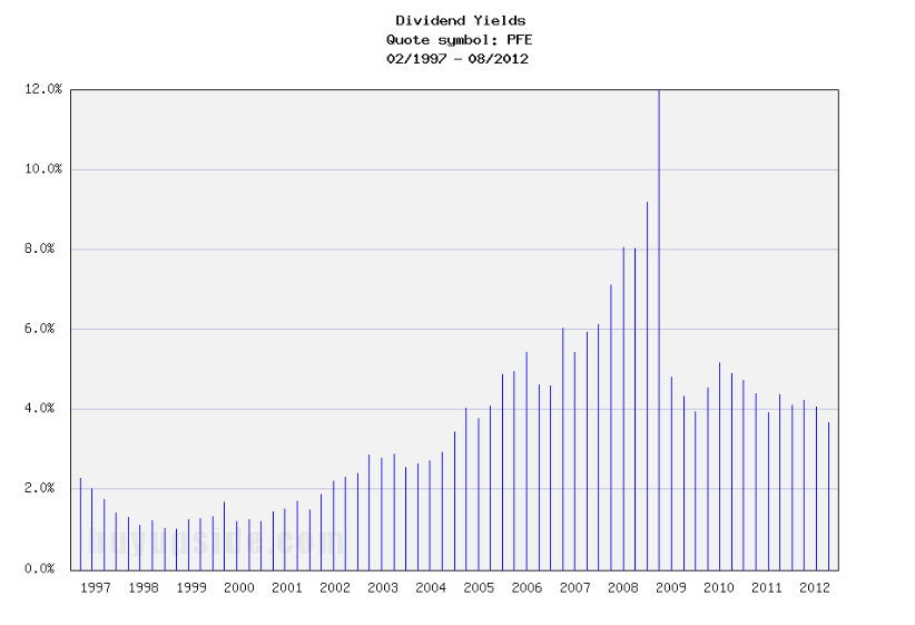 Long-Term Dividend Yield History of Pfizer (NYSE PFE)