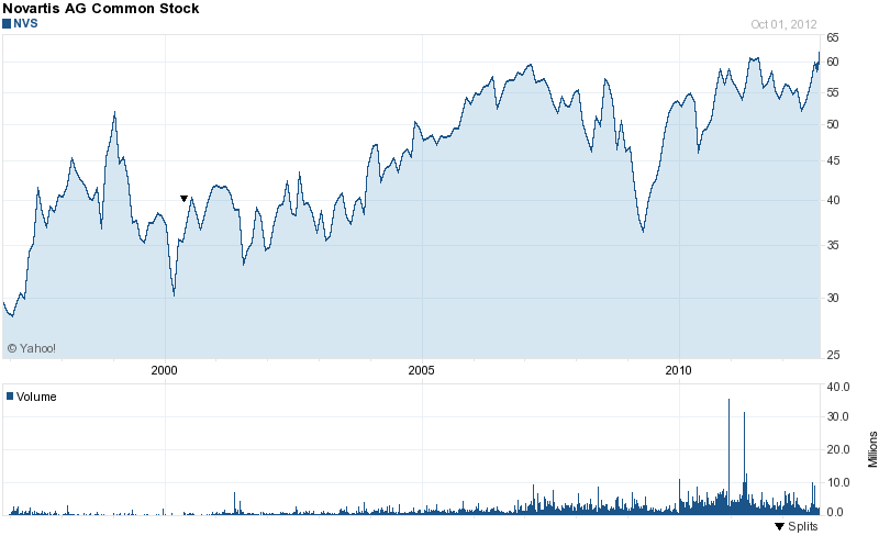 Long-Term Stock History Chart Of Novartis