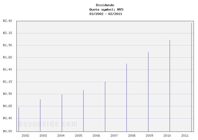 Long-Term Dividends History of Novartis (NVS)