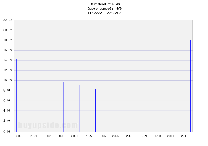 Long-Term Dividend Yield History of Novartis (NYSE NVS)