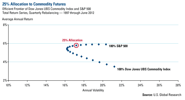 Commodity Futures