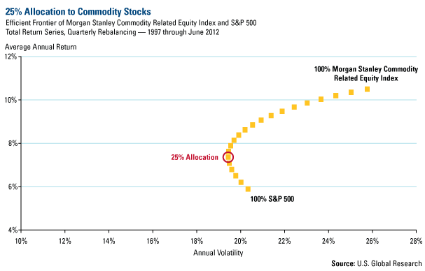 Commodity Stock