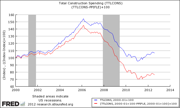 Total Construction Spending