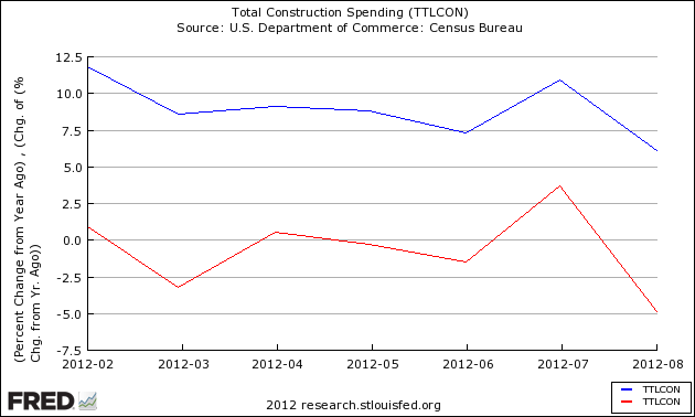 Total Construction Spending 2