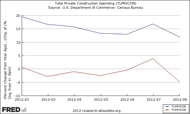 Total Construction Spending 3