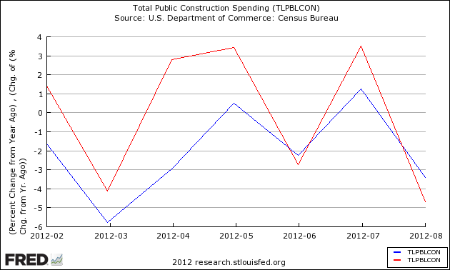 Total Construction Spending 4