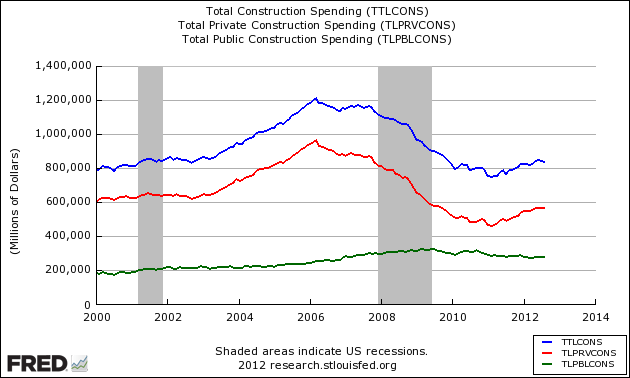 Total Construction Spending 5