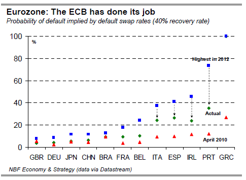 Eurozone The ECB has done its job