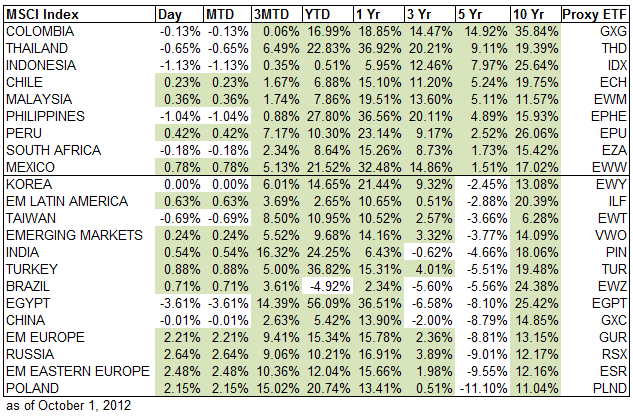 MSCI-Indexes