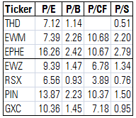 Trailing Multiples