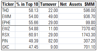 Top10-Turnover-Net Assets