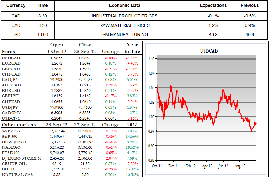 Economic Data