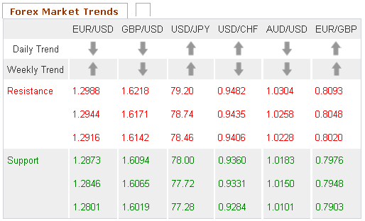 Forex Market Trends