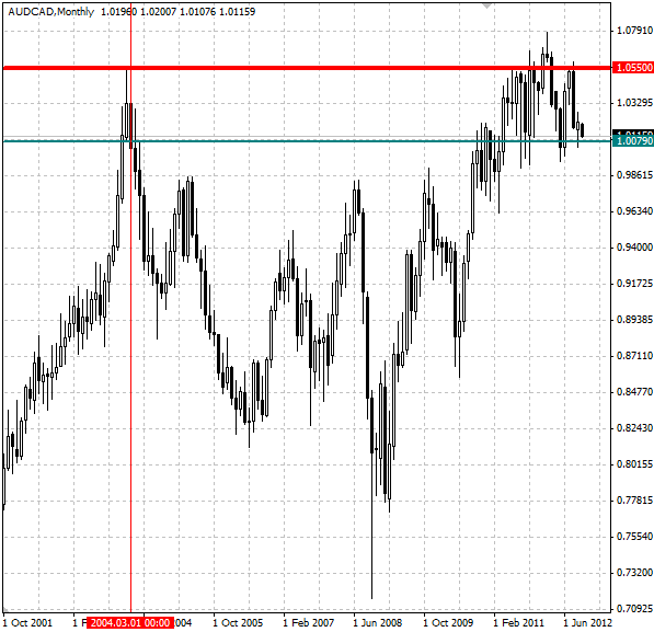 Dailyfx 3