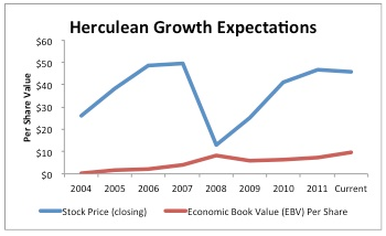 Growth Expectations