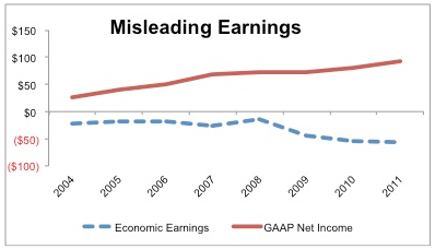 Earnings Diverge From Economic Earnings 