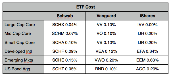 ETF Cost