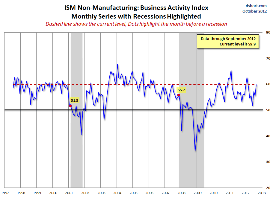 ISM Non-Manufacturing Business Report: Third Month Of Faster Growth ...
