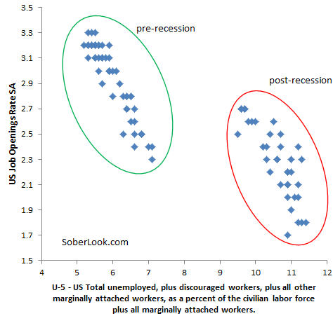 Beveridge curve