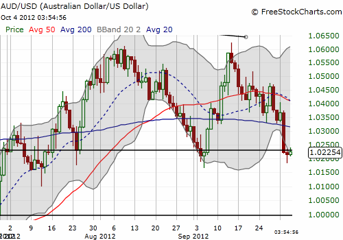 Australian dollar trying to hold onto critical support again