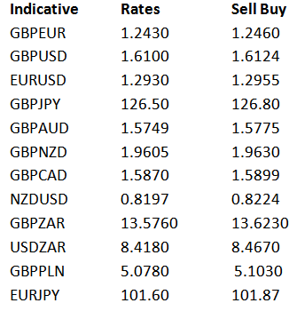 Indicative Rates Sell Buy