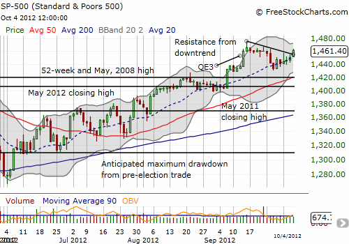 S&P 500 breaks out of wedge formation S&P 500 breaks out of wedge formation