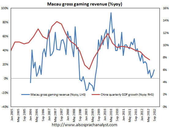 Macau Gaming Revenue
