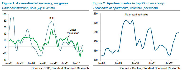 China's Property Performance