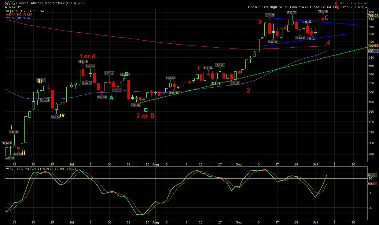 ATG Greece General Index