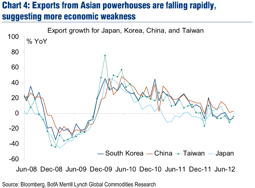 Asian Export Slowdown