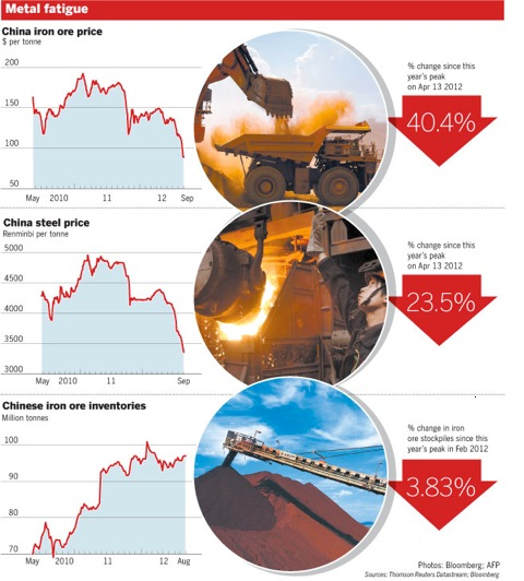 Iron Ore & Steel Prices