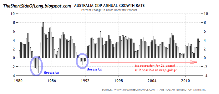 Australian GDP